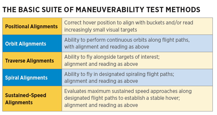 The basic suite of maneuverability test methods