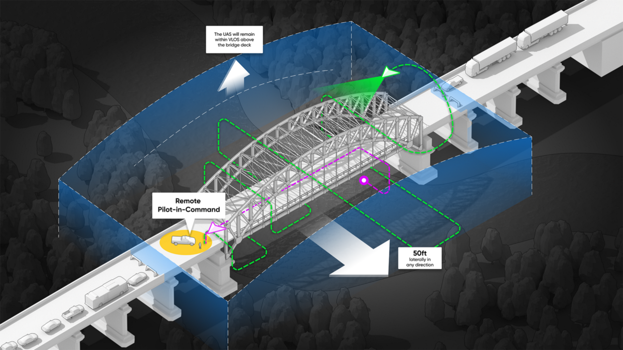 The North Carolina Department of Transportation (NCDOT) will soon begin flying drones beyond visual line of sight (BVLOS) for bridge inspections, without a visual observer or surveillance technology.  This marks the first time a state transportation agency has been granted FAA approval for such a waiver, according to a news release. North Carolina is part of the FAA UAS Integration Pilot Program (IPP).  The waiver application was developed in partnership with U.S. drone manufacturer Skydio. NCDOT will use Skydio drones for the inspections. These systems are powered by on-board artificial intelligence (AI) that enables obstacle avoidance in complex areas without reliable GPS, such as the trusses beneath bridges.  “This waiver marks a new era in unmanned flight. Until now, the FAA had required the use of visual observers (VOs) for operations beyond visual line of sight (BVLOS),” Skydio Head of Regulatory and Policy Affairs Brendan Groves wrote in a company blog post. “The FAA also traditionally required the use of expensive solutions—such as radar—designed to detect manned aircraft, even in areas manned aircraft were unlikely to fly. The waiver announced today breaks both of those barriers. NCDOT received permission to conduct BVLOS operations using Skydio’s autonomous drones—without VOs or expensive surveillance technology.” NCDOT has used drones for bridge inspections since 2016, but the ability to fly BVLOS will make it possible to collect more high-resolution images in areas that are difficult to see. This will allow inspectors to better analyze the bridge’s integrity and identify possible problems.  “Inspectors will collect images using the drone instead of a snooper truck or having to suspend the inspector from the bridge,” NCDOT UAS Program Manager Ben Spain said, according to the release. “They’ll be able to do these inspections quickly with minimal impacts to the traveling public, like not having to close lanes of traffic for as long.” Skydio and NCDOT have worked with the FAA for the last six months to win this approval, according to the blog post. With the waiver, inspectors can now fly BVLOS operations below bridge decks without VOs as long as the drone remains within 50 feet of the bridge and within 1,500 feet of the remote pilot. There’s also no need for surveillance technology because the FAA recognized it’s unlikely for manned aircraft to travel in this airspace. And any of the state’s 13,500 bridges that meet the waiver’s criteria can be inspected via drone.  “Although this waiver applies to NCDOT,” Groves wrote in the blog post, “it lays the groundwork for expanded infrastructure inspection operations nationwide, shattering barriers that have tied the hands of commercial operators for years.”  Photo courtesy of Skydio. 