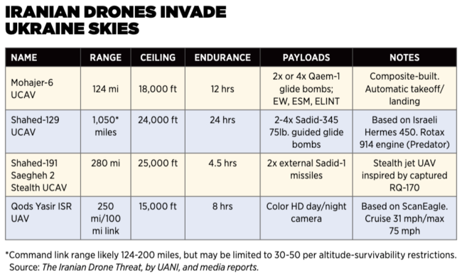 Russia's Use of Iranian Kamikaze Drones Creates New Dangers for Ukrainian  Troops - WSJ