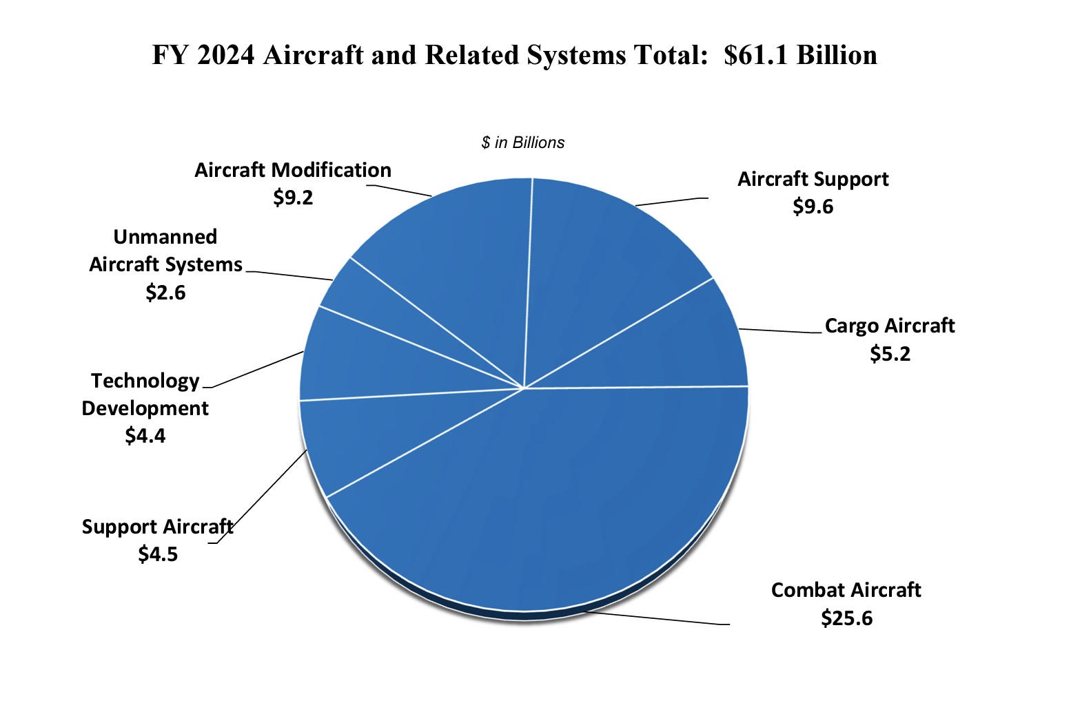 Defense Budget Includes Billions for Unmanned Systems Across Domains