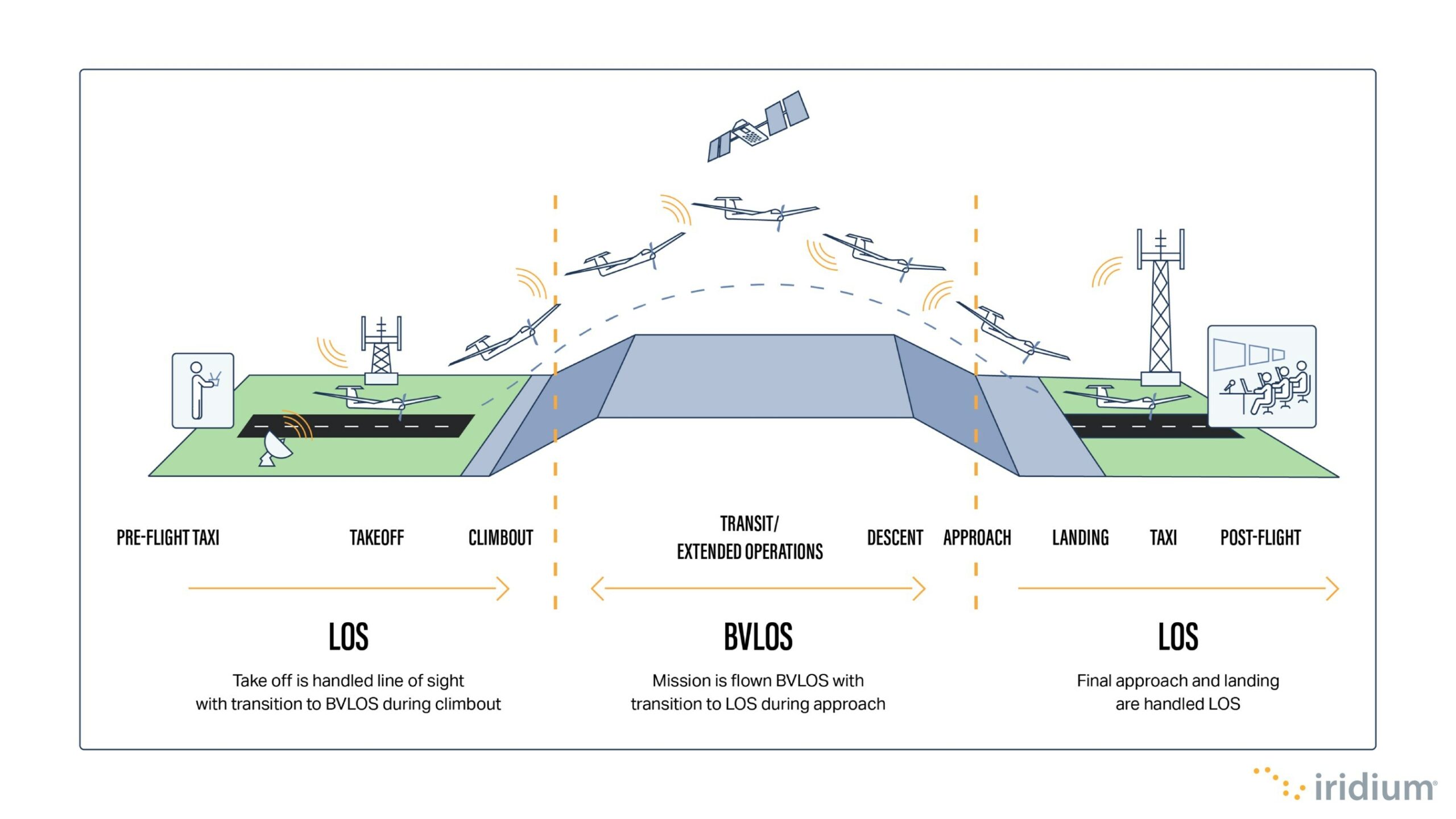 Iridium Proposes New Model for Monitored BVLOS UAS Integration