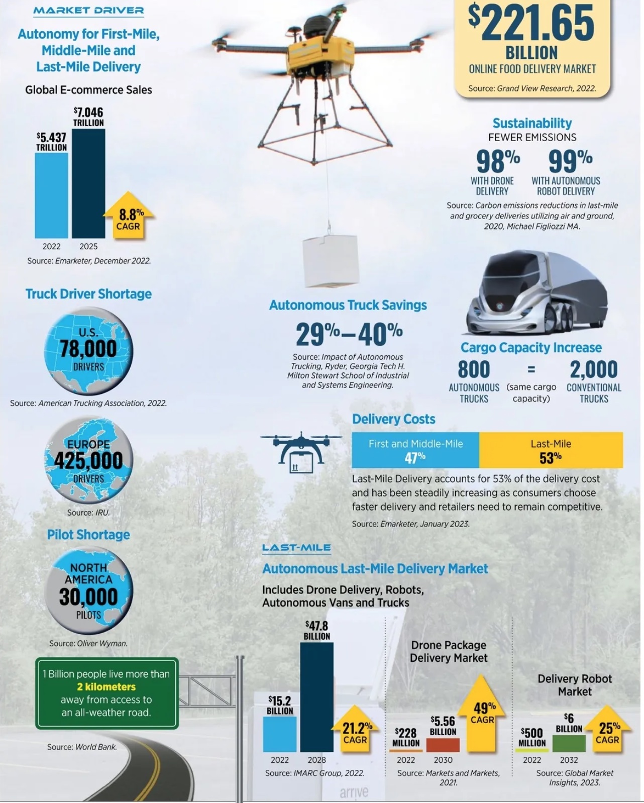 Autonomy for First-Mile, Middle-Mile and Last-Mile Delivery