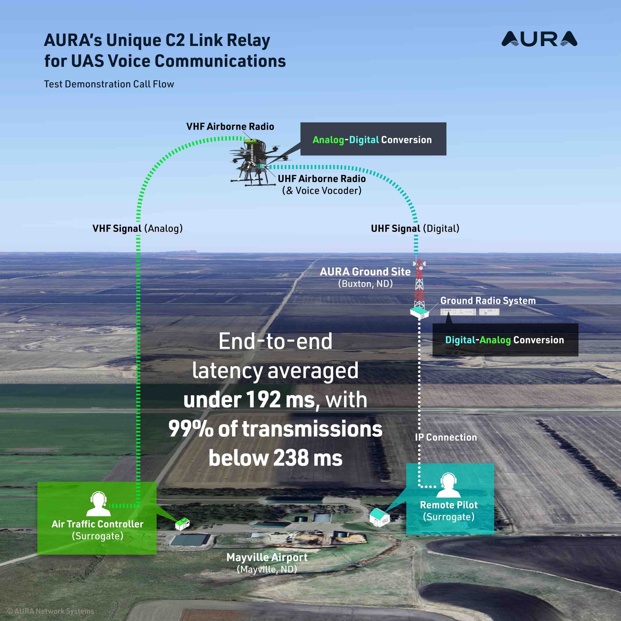 FAA-Sponsored Report Backs AURA, NPUASTS BVLOS Voice Relay Performance